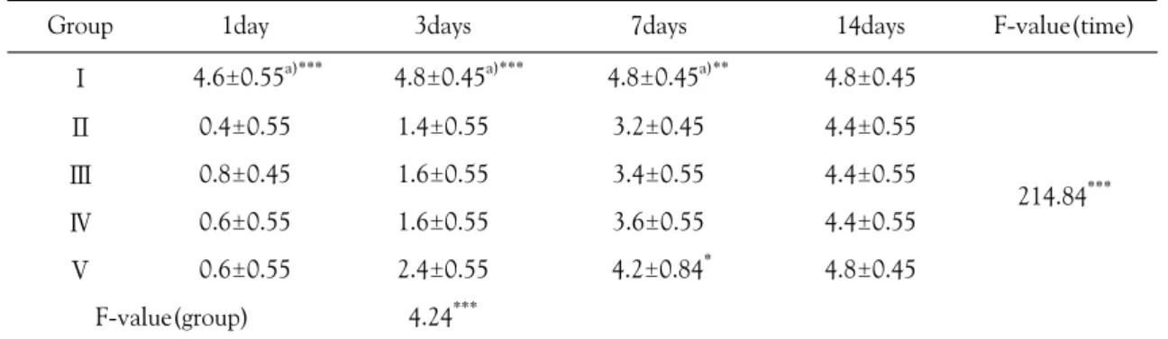 Figure 5.  Changes  of  beam  walking  testing  in  each  group.