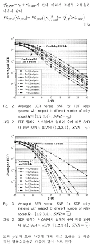 Fig. 2. Averaged BER versus SNR for FDF relay systems with respect to different number of relay nodes(  ∈ ,     )