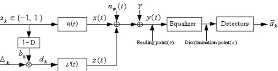 Fig. 1. Nonlinear channel model for perpendicular recording