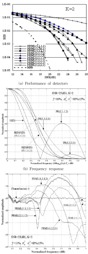 Fig. 3 represents the performance of detectors using linear transversal equalizer (LTE) and DFE.
