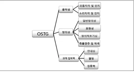 [그림  4]  OSTG-2  하위  요인