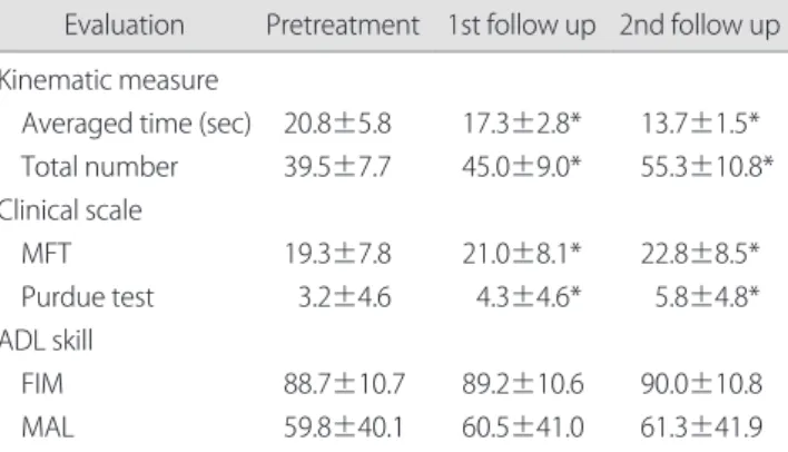 Table 2.  Changes in kinematic measures, clinical performance scales  and activity of daily living skills averaged over all patients