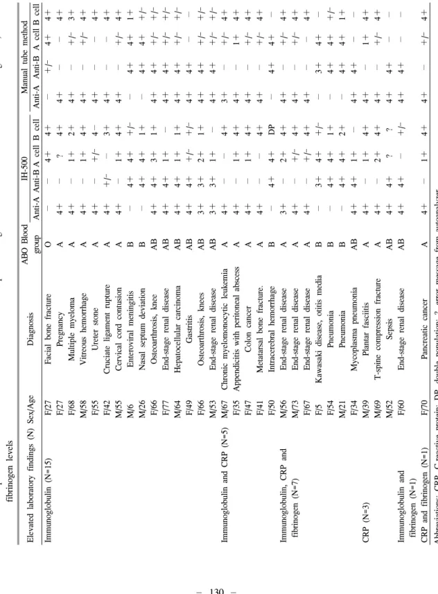 Table 1.Comparison between IH-500 andmanual methods in samples showing rouleaux formation withelevated immunoglobulin, CRPor fibrinogen levels Elevated laboratory findings (N)Sex/AgeDiagnosisABO Blood  groupIH-500Manual tube methodAnti-AAnti-BA cellB cellA