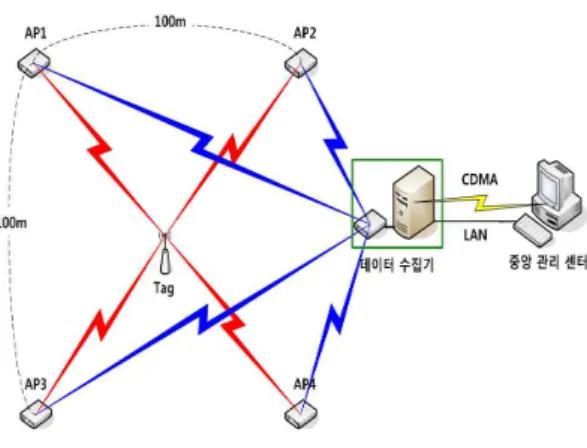 Fig. 1. Proposed RTLS Structure