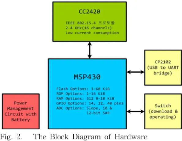 Fig. 2. The Block Diagram of Hardware 그림 2. 하드웨어 구성 블록도 3.2 펌웨어 설계과정에 따라 하드웨어가 설계된 이후에 TI사 MSP430 MCU를 위한 GCC toolchain인 MSPGCC 컴 파일러를 사용하여 크로스컴파일 환경을 구축 하였다