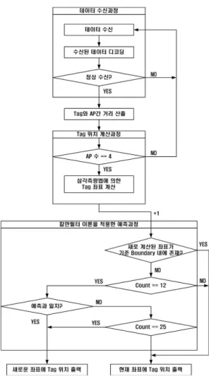 Fig. 3. The Overall Flowchart of proposed abnormal RSS Data Selection Algorithm