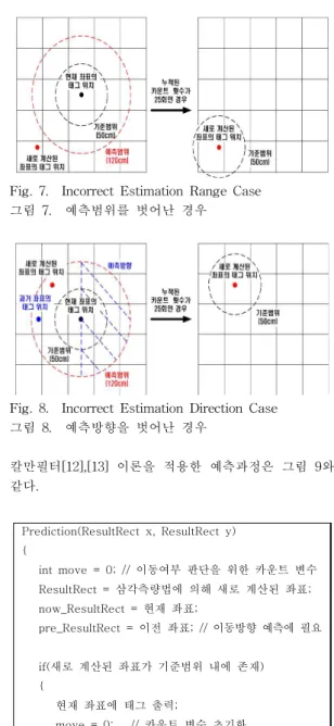 Fig. 7. Incorrect Estimation Range Case 그림 7. 예측범위를 벗어난 경우