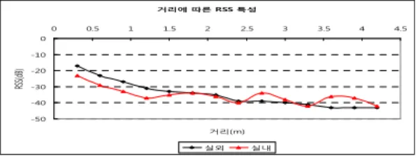Fig. 16. The RSS Character of Distance 그림 16. 거리에 따른 RSS 특성