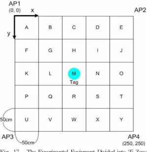 Fig. 18. The Coordinate Distribution of M Zone(125, 125) 그림 18. M구역(125, 125)에 위치했을 때 계산된 좌표의 분포도 또한, 기준점과 계산된 좌표점간의 직선거리를 계산 하여 오차를 확인한 결과 그림 19에서와 같이 오차는 50cm를 넘지 않는 범위에 존재한다는 것을 확인하였 다