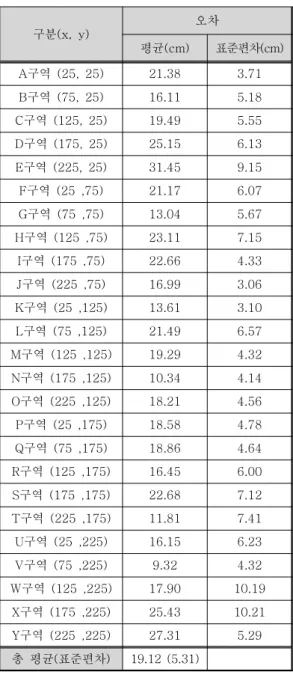 Table 1. The Average and Standard Deviation of 25 Zone Error 표 1. 25개의 구역에 대한 오차의 평균과 표준편차 구분(x,  y) 오차 평균(cm) 표준편차(cm) A구역  (25,  25) 21.38 3.71 B구역  (75,  25) 16.11 5.18 C구역  (125,  25) 19.49 5.55 D구역  (175,  25) 25.15 6.13 E구역  (225,  25) 31.45 9.15 F구역