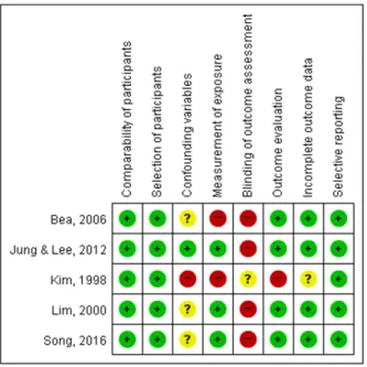 Fig. 2. Summarized results of the quality evaluation for RCT liter- liter-atures using RoB.