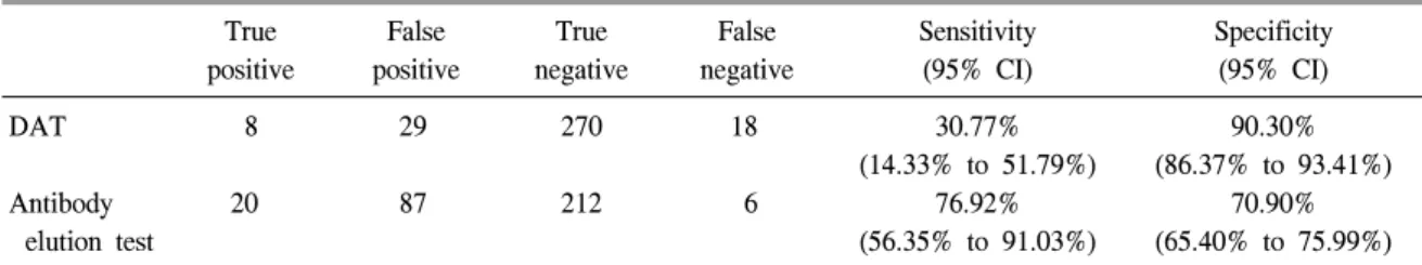 Table  3.   Diagnostic  performance  of  DAT  and  antibody  elution  test  in  HDFN  　 True  positive False  positive True  negative False  negative Sensitivity(95%  CI) Specificity(95%  CI) DAT 8 29 270 18 30.77% (14.33%  to  51.79%) 90.30% (86.37%  to  