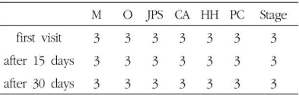 Table 3. Clinical progress