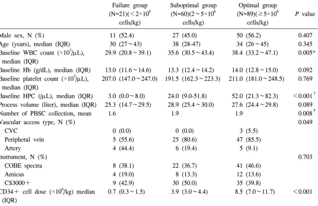 Table  1.  Comparison  between  collection  failure,  suboptimal  and  optimal  group  in  allogeneic  peripheral  blood  stem  cell  collection,  using  CD34＋ cell  yield