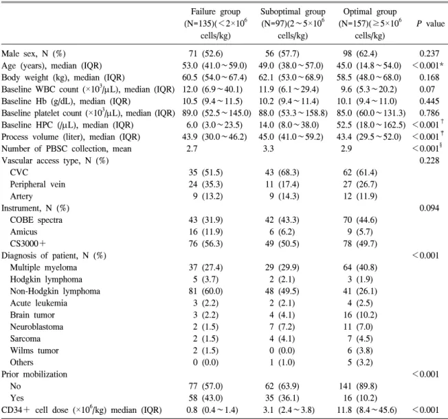 Table  2.   Comparison  between  collection  failure,  suboptimal  and  optimal  group  in  autologous  peripheral  blood  stem  cell  collection,  using  CD34＋ cell  yield