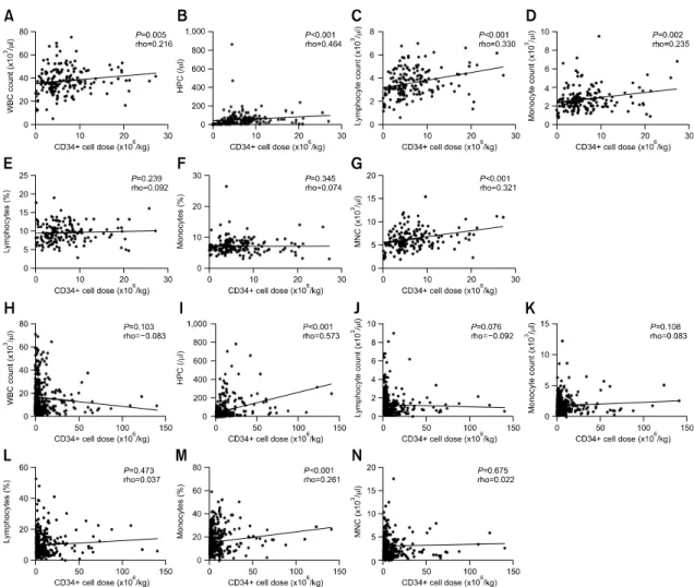 Fig.  1.  Correlation  analysis  of  CD34＋ cell  yield  and  complete  blood  cell  counts  in  peripheral  blood  at  the  first  leukapheresis  day  in  allogeneic  peripheral  blood  stem  cell  (PBSC)  collection  (A-G)  and  autologous  PBSC  collecti