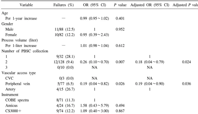 Table  3.   Univariate  and  multivariate  analyses  of  risk  factors  associated  with  collection  failure  in  allogeneic  peripheral  blood  stem  cell  collection