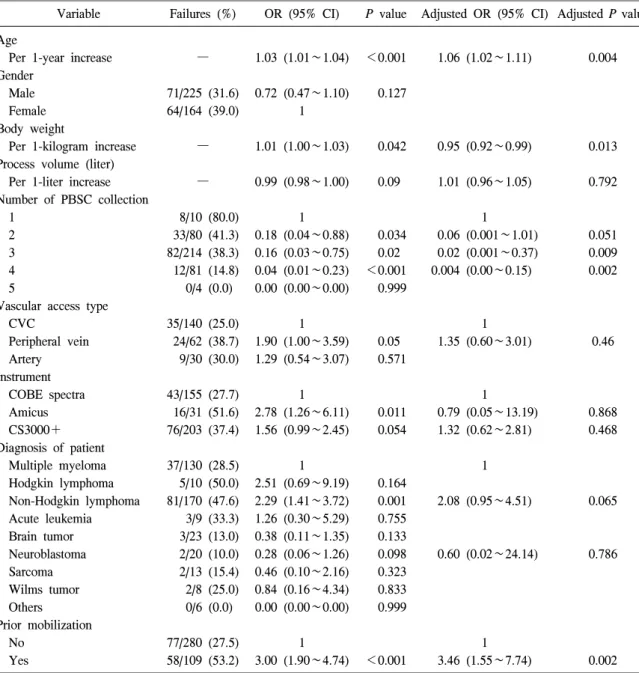 Table  4.   Univariate  and  multivariate  analyses  of  risk  factors  associated  with  collection  failure  in  autologous  peripheral  blood  stem  cell  collection