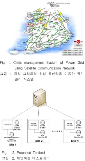 Fig. 2. Proposed Testbed 그림 2. 제안하는 테스트베드 III. 강수량 정보를 이용한 위성통신 시뮬레이터의 구현 1. 위성통신 모델링 위성통신의 신뢰성은 온도, 습도에 영향을 받는다 [1]
