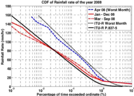 Fig. 6. The Attenuation of Signal Strength under the Local Heavy Rainfall