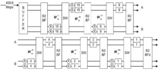 Fig. 8. The Architecture of Parallel Pipelined 128-point FFT MDC