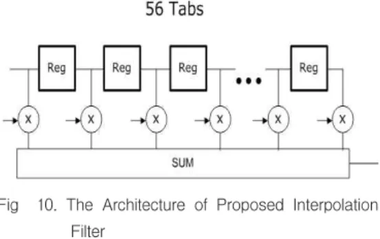 Fig 10. The Architecture of Proposed Interpolation Filter 그림 10. 제안하는 Interpolation 필터 구조 Interpolation 필터의 설계 결과 필요한 Tab 수가 56개가 필요하게 된다