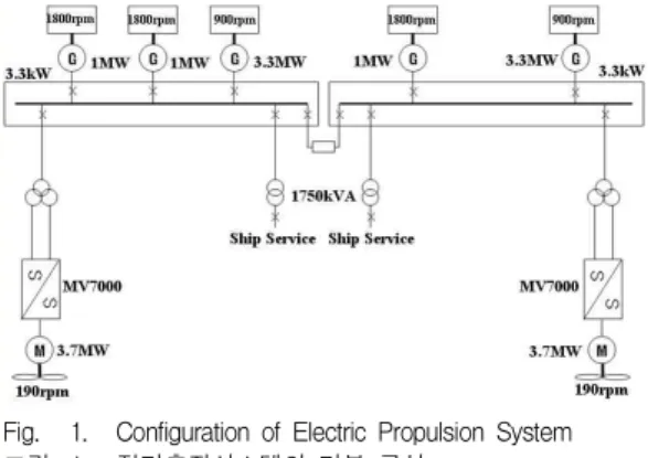 Fig. 1. Configuration of Electric Propulsion System 그림 1. 전기추진시스템의 기본 구성 전기추진선박의 전력부 사양을 표 1에 요약하였다