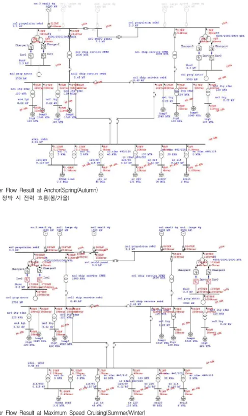 Fig. 2. Power Flow Result at Anchor(Spring/Autumn) 그림 2. 선박 정박 시 전력 흐름(봄/가을)