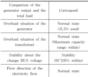 Table 3. Load Flow Analysis Result at Maximum Speed Cruising 표 3. 선박 최대 속도 운항 시 전력조류 해석 조류해석을 수행한 결과, 여름/겨울의 선박 운용조 건에 따른 발전기 출력은 최대 용량의 약 87.3% 정도 사용되고 있으며 부하에서 사용되는 유효전력의 총합 은 발전기에서 공급되는 유효전력과 동일하다