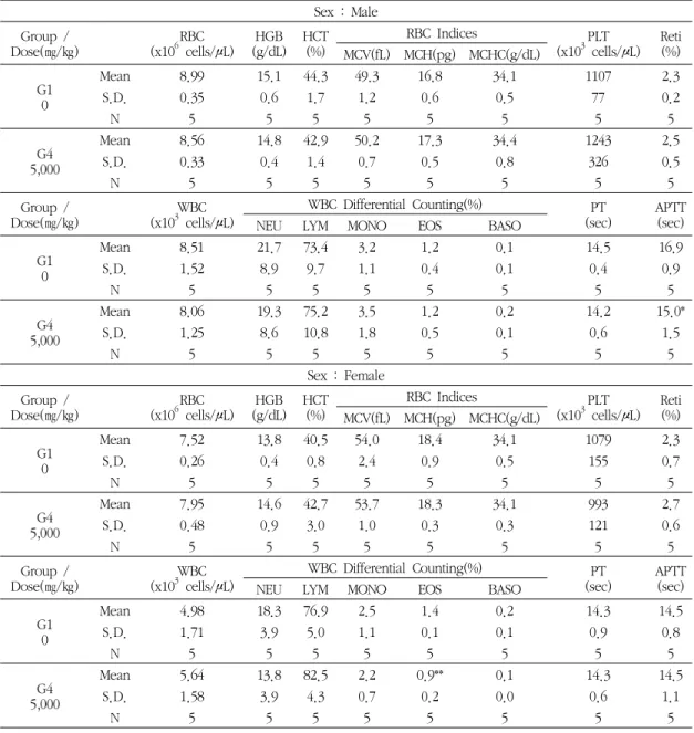 Table 6. Summary of Hematological Parameters (Recoverygroup) Sex  :  Male Group  /  Dose(㎎/㎏) RBC(x106   cells/μL) HGB (g/dL) HCT(%) RBC  Indices PLT(x103   cells/μL) Reti MCV(fL) MCH(pg) MCHC(g/dL) (%) G1 0 Mean 8.99 15.1 44.3 49.3 16.8 34.1 1107 2.3S.D.0