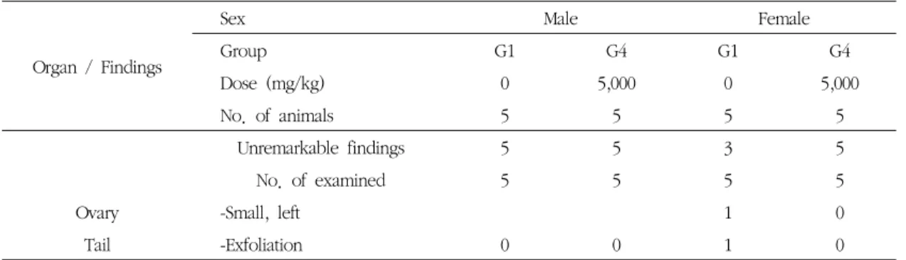 Table 10. Summary of Necropsy Findings (Recoverygroup)