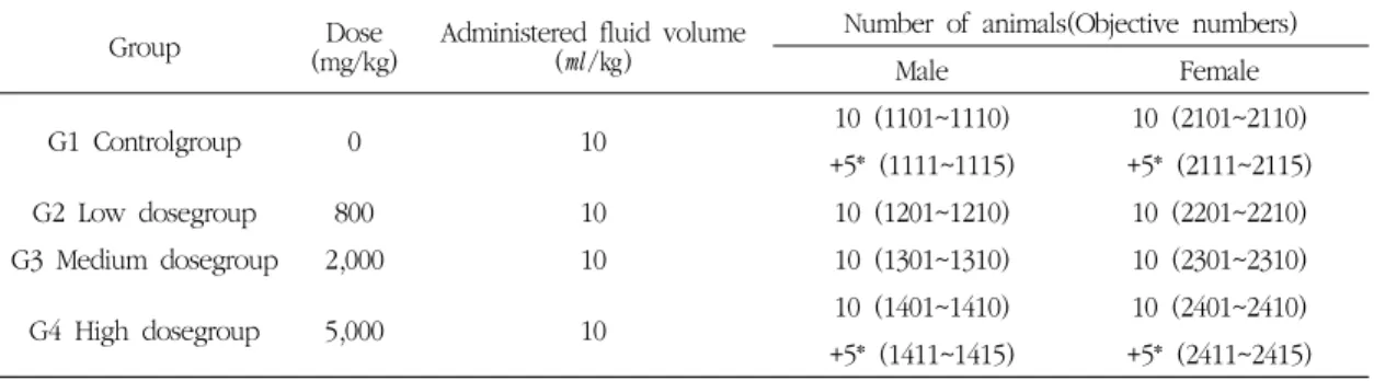 Table 2. Composition of group