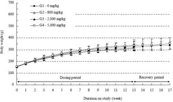 Fig. 2. Body Weights in Female SD Rats.  3. 사료섭취량 투여기간  동안,  암수  시험물질  투여군에서  대 조군과  비교  시  유의성  있는  사료섭취량  변화는  관찰되지  않았다