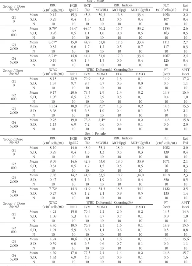 Table 5. Summary of Hematological Parameters (Maingroup) Sex  :  Male Group  /  Dose (㎎/㎏) RBC (x10 6 cells/μL) HGB (g/dL) HCT(%) RBC  Indices PLT(x103 cells/μL) Reti(%)MCV(fL)MCH(pg)MCHC(g/dL) G1 0 Mean 9.12 15.3 45.8 50.3 16.8 33.4 1056 2.2S.D.0.290.41.3