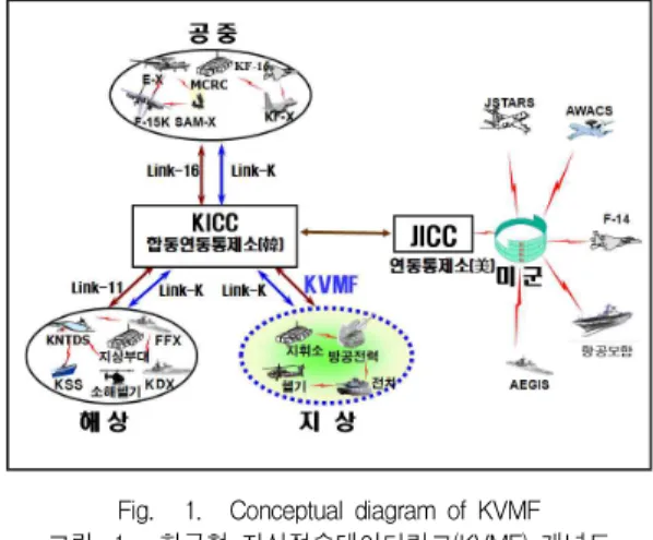 Fig. 1. Conceptual diagram of KVMF 그림 1. 한국형 지상전술데이터링크(KVMF) 개념도 가. 지상전술데이터링크의 구성요소 지상전술데이터링크는 기존의 무기체계에 운용중인 무전기에 S/W형 임무형 컴퓨터와 각 무기체계의 형 태에 적합한 H/W형 임무형 컴퓨터를 부착하여 전술 데이터를 처리하고, 각 무기체계간 전술정보 교환을 위한 메시지를 상황을 전시하는 전시기 형태로 구성 된다