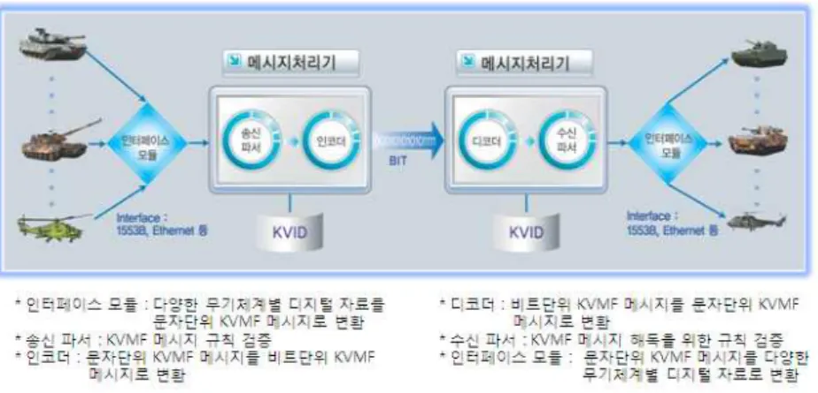 Fig. 2. Composition of message processor of KVMF 그림 2. 지상전술데이터링크 메세지 처리기 구성도 2. 지상전술데이터링크의 운용개념