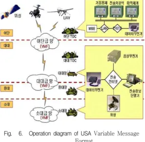 Fig. 6. Operation diagram of USA  Variable  Message  Format  그림 6. 미 지상전술데이터링크 운용도 전술데이터링크 메지시의 가장 큰 특징은 표준화된 메시지 양식에서 실제로 전송될 자료가 포함되는 데 이터 항목만을 전송 메시지로 구성하여 실제로 보내 지는 메지시의 크기를 고정형 메시지 양식에 비해 가 변 비트 데이터를 제한된 대역폭에서 통신장비를 통 하여 디지털 통신이 가능하게 해준다는 점이다