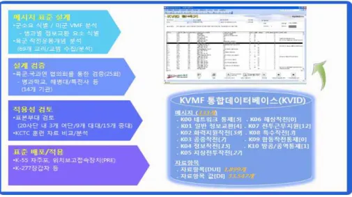 Fig. 7. Configuration of message  standard  그림 7. 메시지 표준 구성도