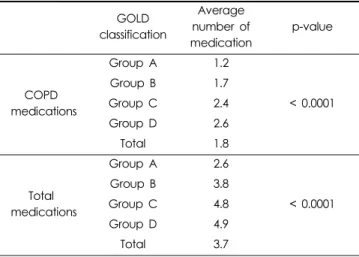 Fig. 1. Percentage of prescriptions using various categories of COPD medications based on COPD classification.