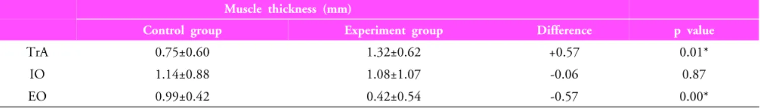 Table 1. Change in muscle thicknesses between experimental group and control group during AH in four point kneeling Muscle thickness (mm)
