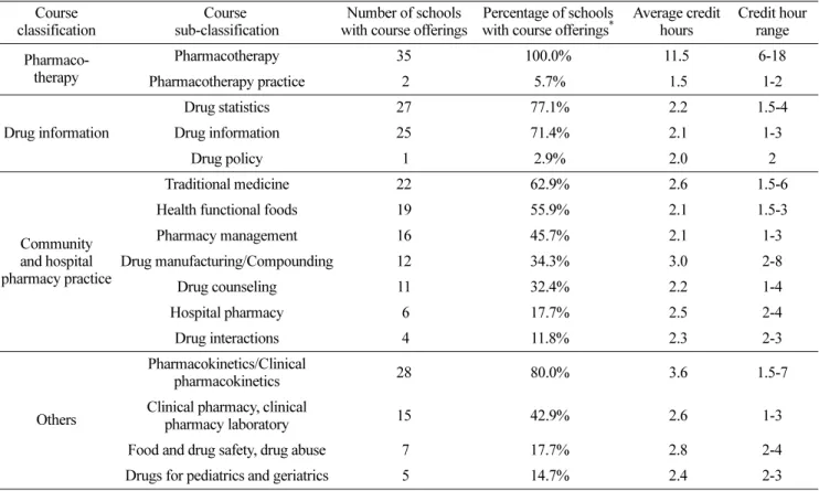 Table 1. Clinical Pharmacy Curriculum in Korea.