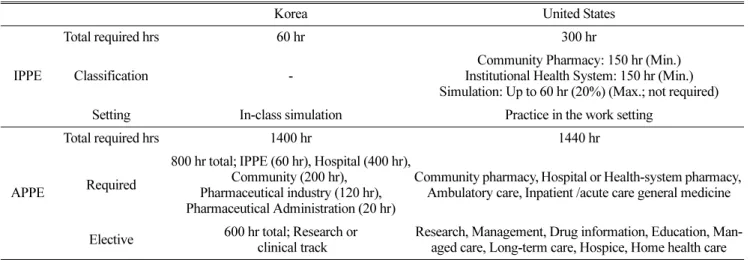 Table 3. Comparison of Pharmacy Practice Experience Curriculum in Korea and United States.