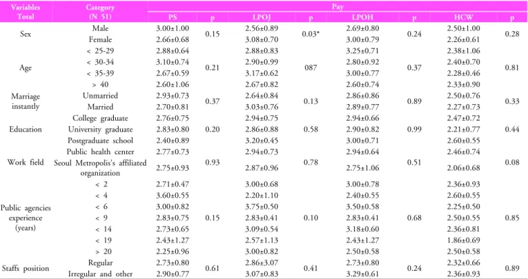 Table 2. Salary and dignity on the job satisfaction  Variables Total Category(N 51) Pay  PS p LPOJ p LPOH p HCW p Sex Male 3.00±1.00 0.15 2.56±0.89 0.03* 2.69±0.80 0.24 2.50±1.00 Female 2.66±0.68 3.08±0.70 3.00±0.79 2.26±0.61 0.28 Age < 25-29 2.88±0.64 