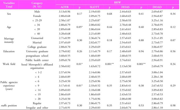 Table 5. Business satisfaction in the work  place 