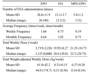 Table 2. Number of administration, average frequency, total weekly dose and total weight-adjusted weekly dose of each ESA therapy for 16 weeks.