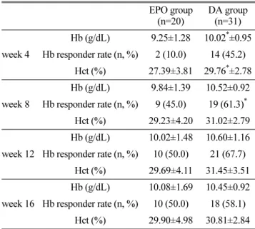 Table 3. Comparison of hemoglobin level, hemoglobin responder rate and hematocrit levels between EPO group and DA group
