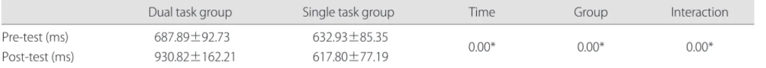Table 2. Reaction time at pre and post test for both group 