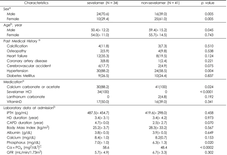 Table 1. Baseline characteristics of patients with ESRD (N = 75).