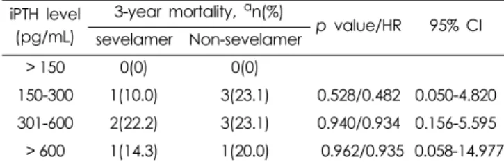 Table 2. 3-year mortality of ESRD patients according to iPTH level after sevelamer Hcl intervention.