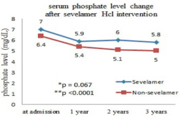 Fig. 2. Change in serum iPTH level according to sevelamer inter- inter-vention after 3-year time passes